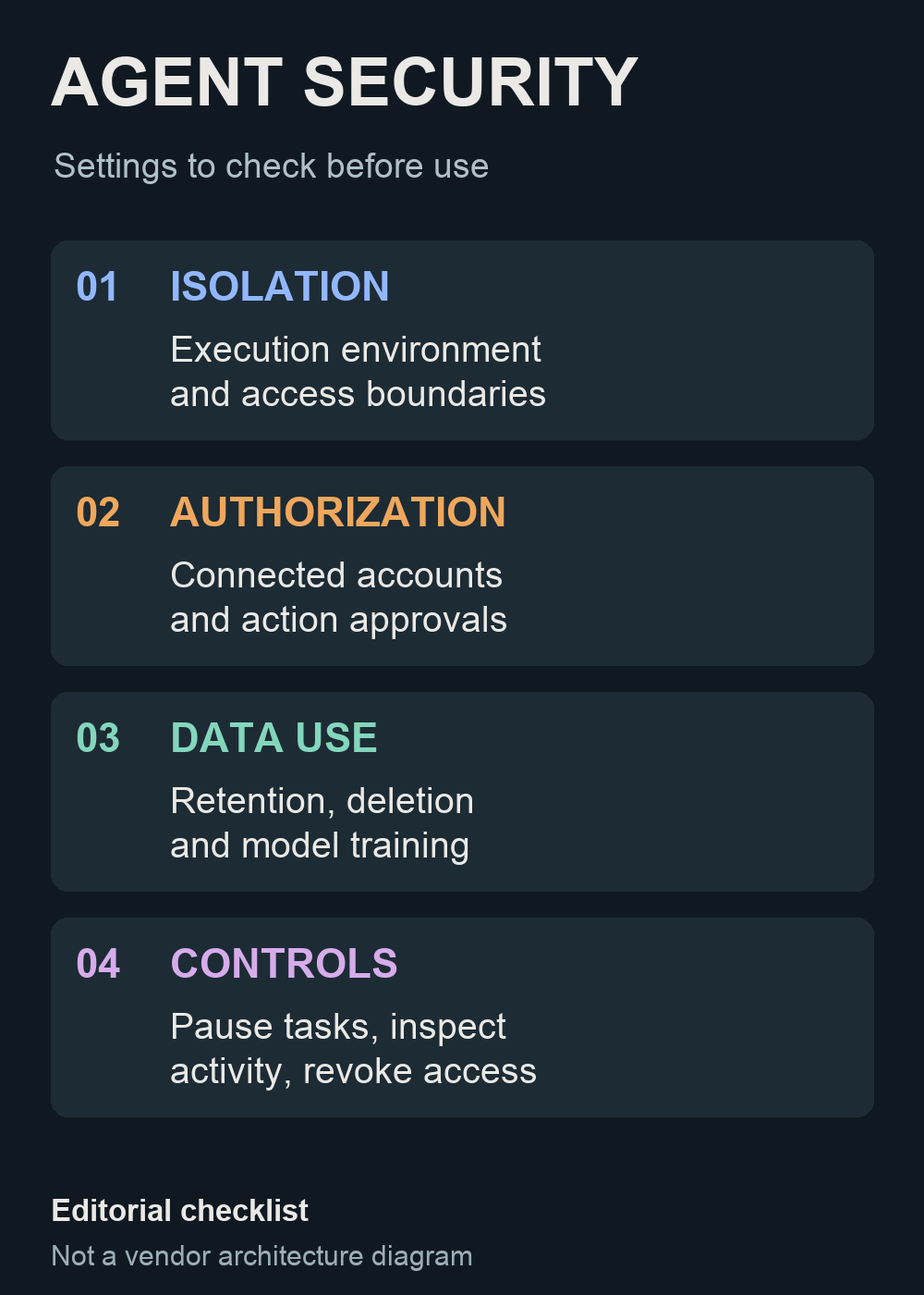 Execution, approvals, data use and controls to inspect. An editorial checklist, not a vendor architecture diagram.