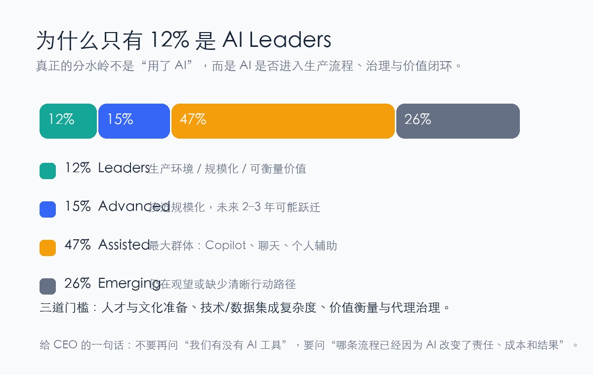 AI maturity framework: 12 percent leaders