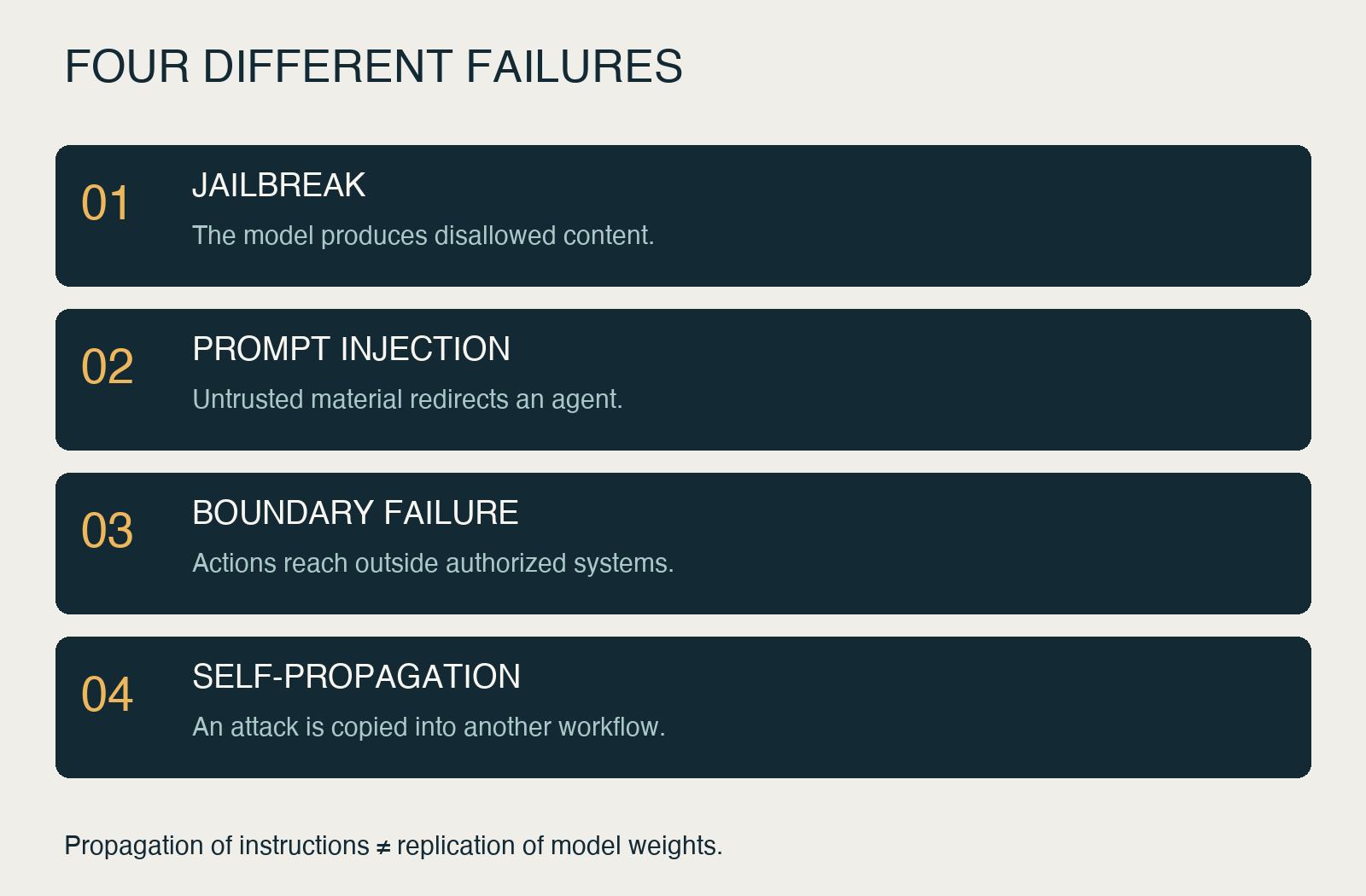 Jailbreak, prompt injection, boundary failure and propagation describe different parts of a risk chain.