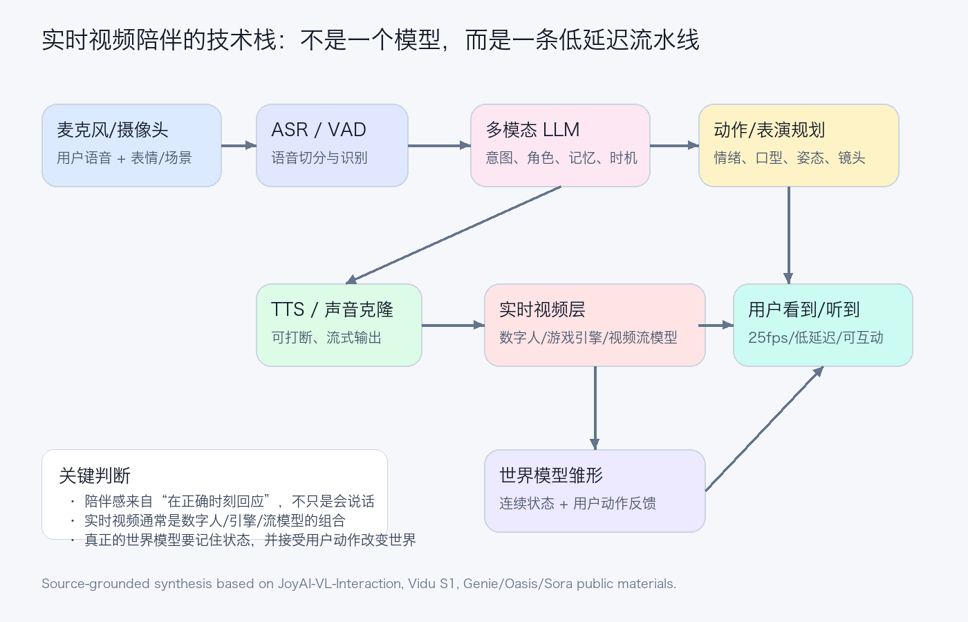 Realtime video companion stack
