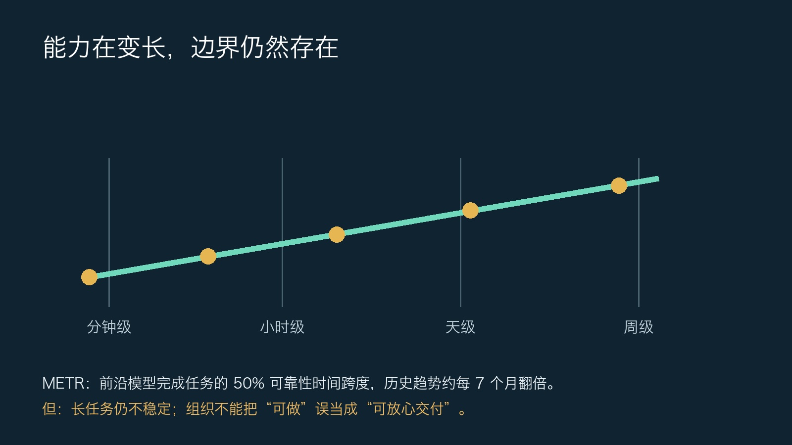 Illustration of growing AI task horizons and continuing reliability limits
