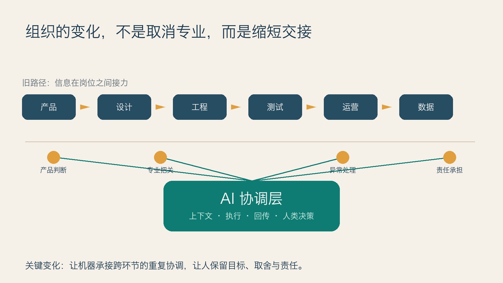Organizational shift from handoffs to an AI coordination layer