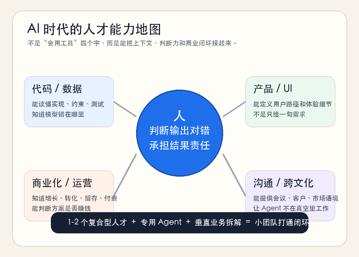 Capability map for AI-era talent
