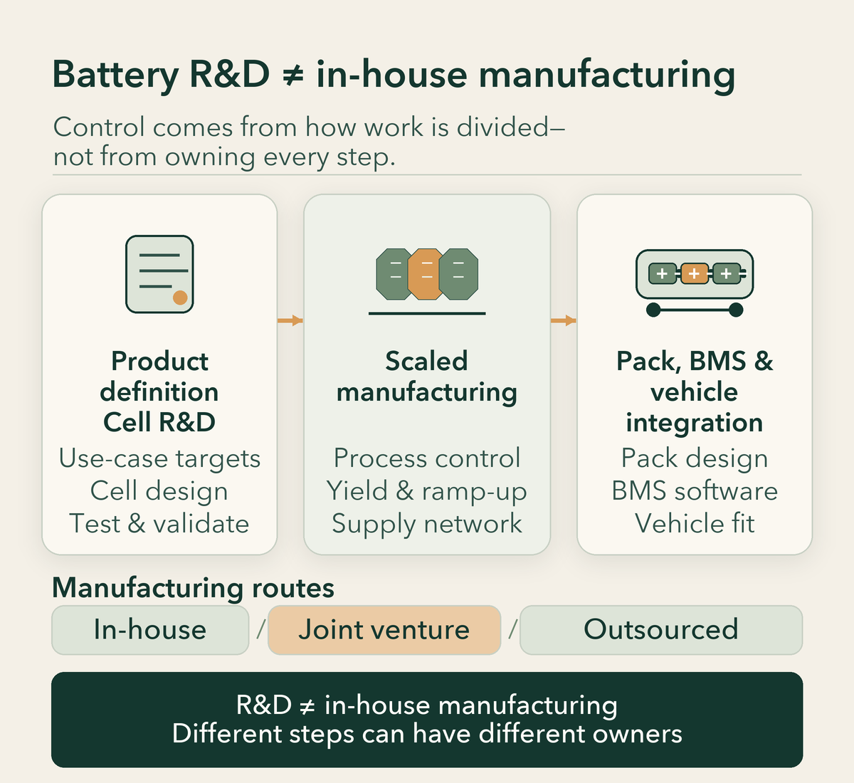 Division of battery R&D, manufacturing, and vehicle integration