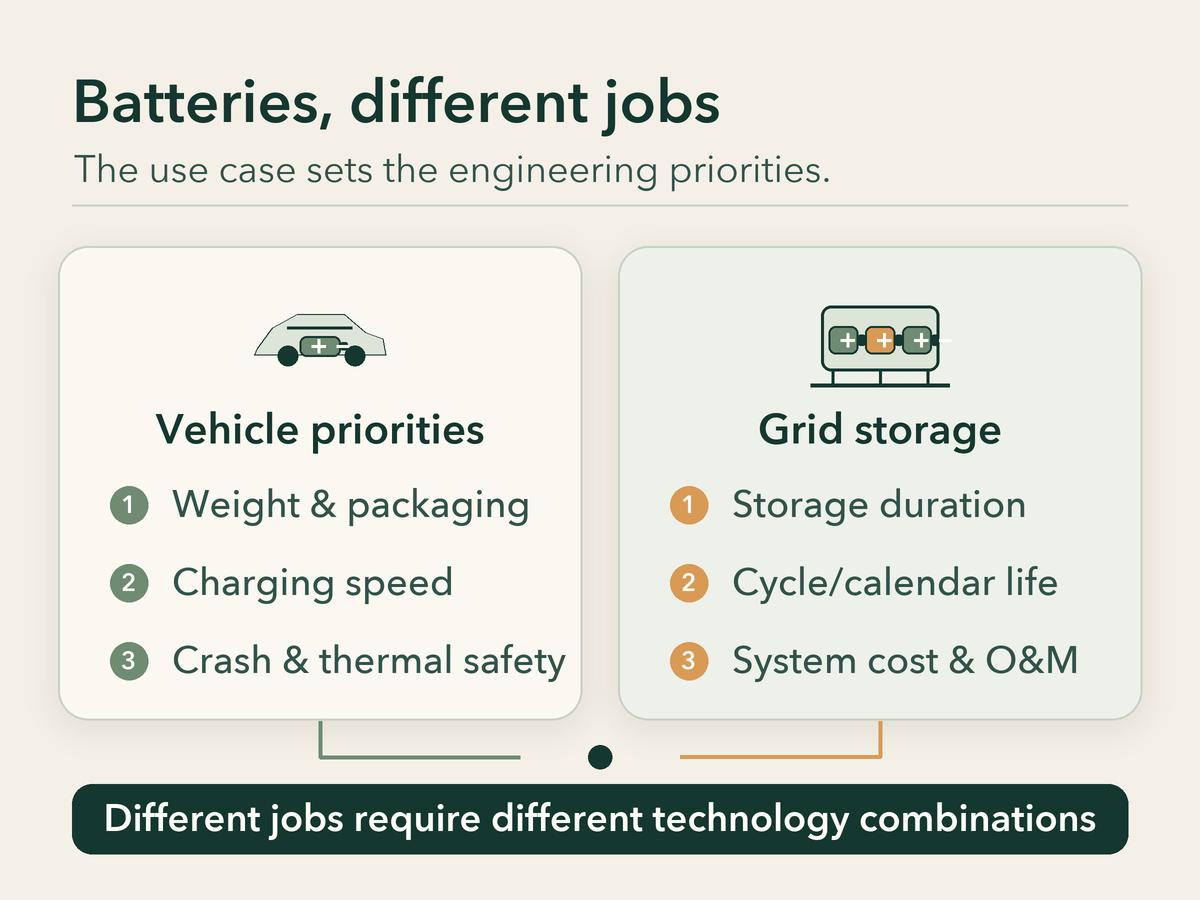 Different battery requirements for vehicles and power grids