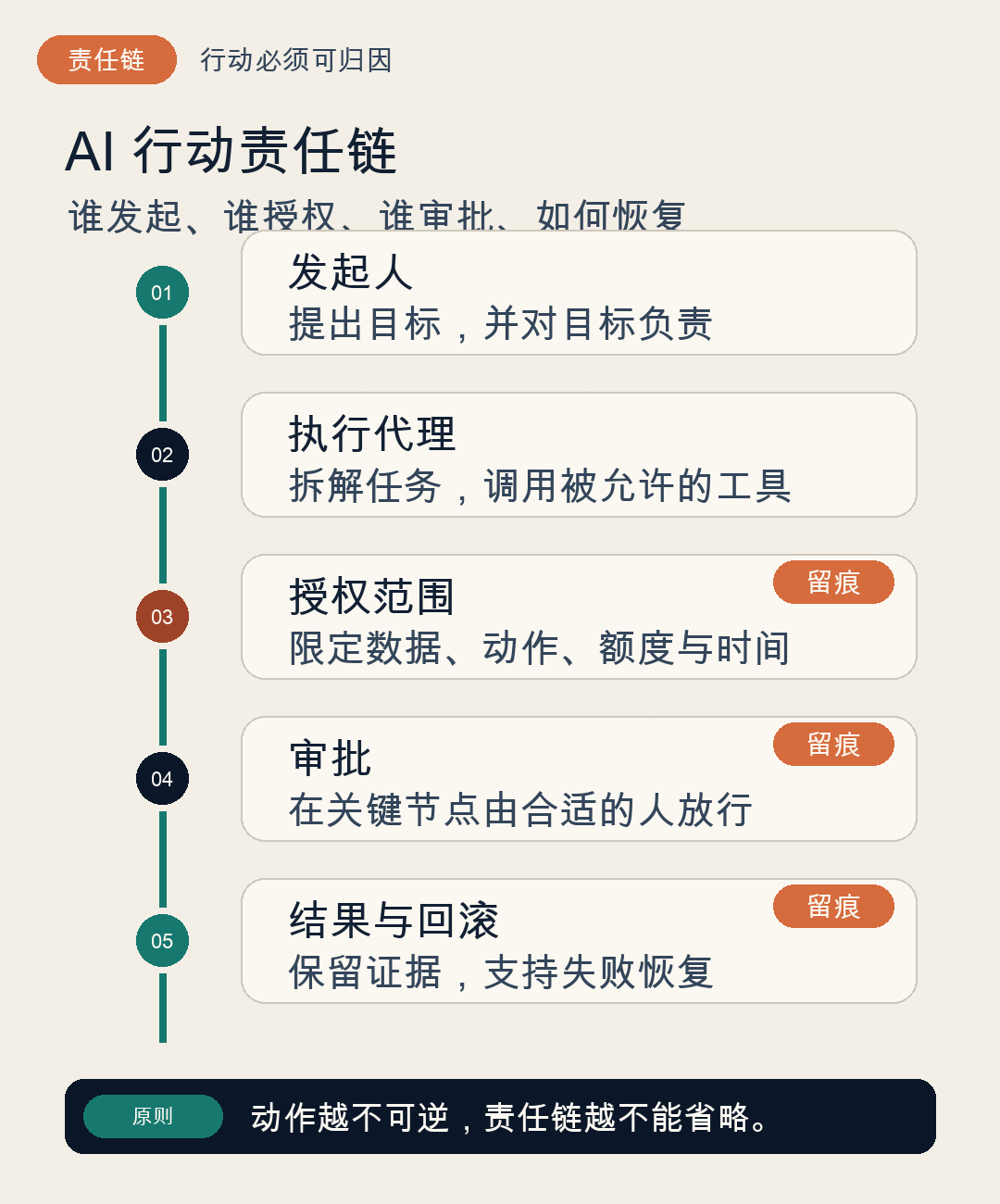 一次行动中的发起、执行、授权、审批与恢复,需要分别记录。