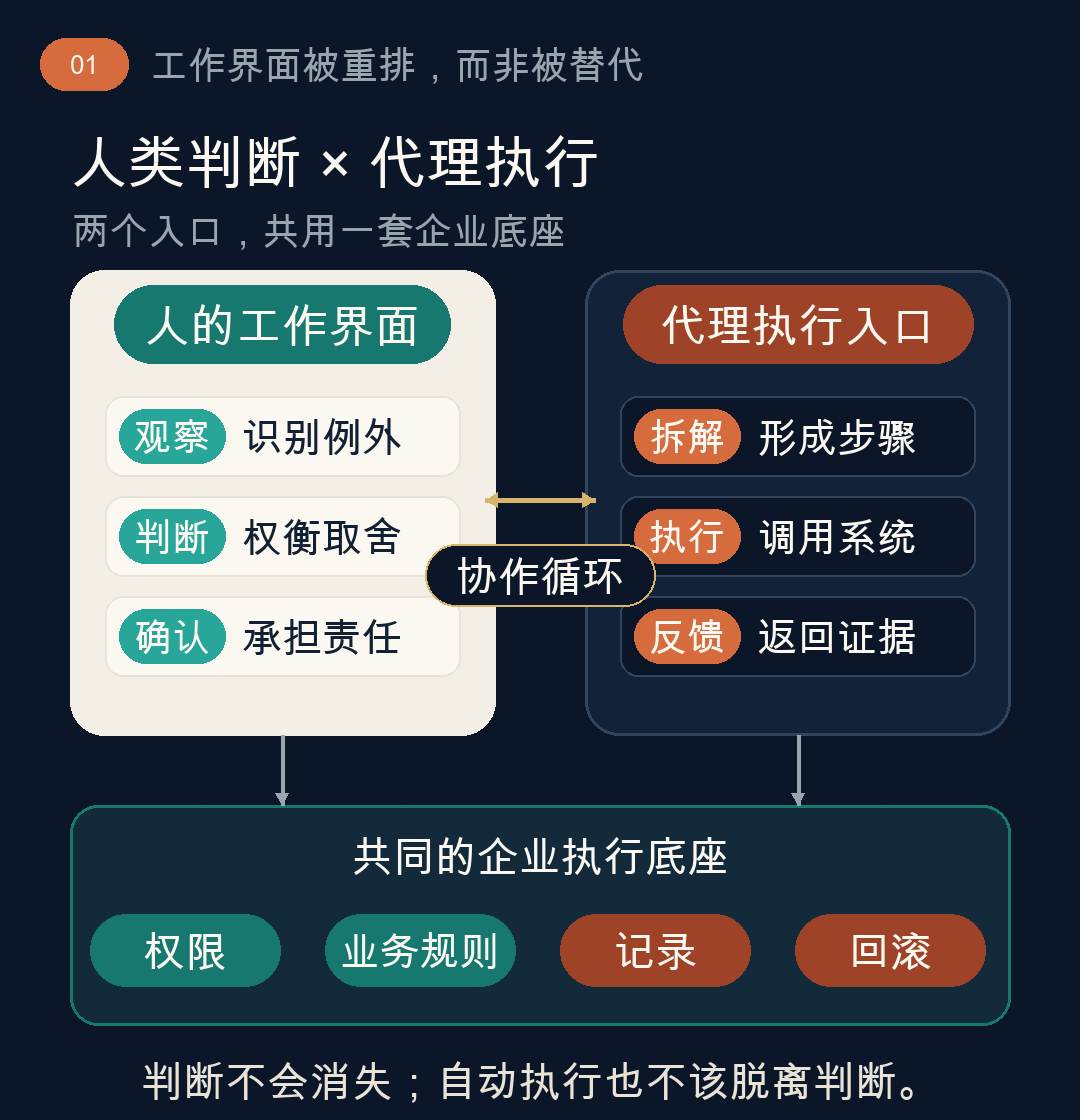 人的界面与代理入口,共用权限、业务规则和恢复机制。