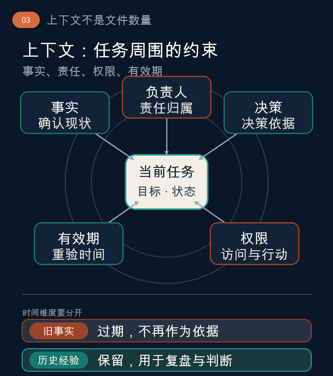 上下文围绕当前任务组织,过期事实与历史经验分开处理。