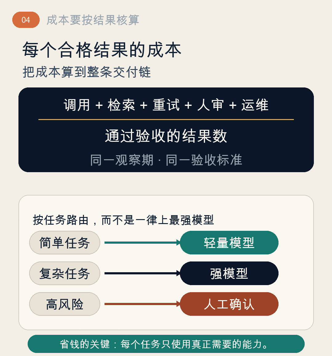 在同一观察期和验收标准下,核算每个合格结果的完整成本。