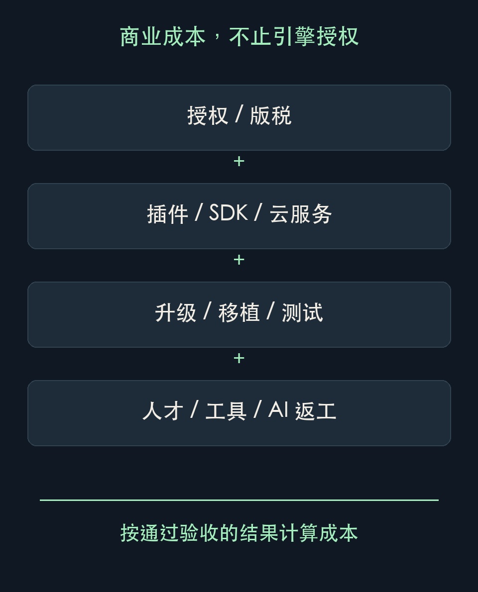 授权只是成本的一部分；返工和交付同样要算。