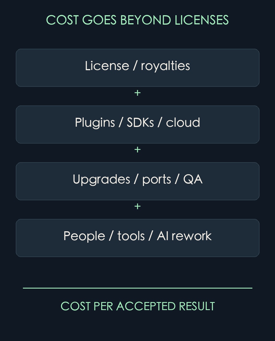 Licenses are only part of the bill. Rework and delivery count too.