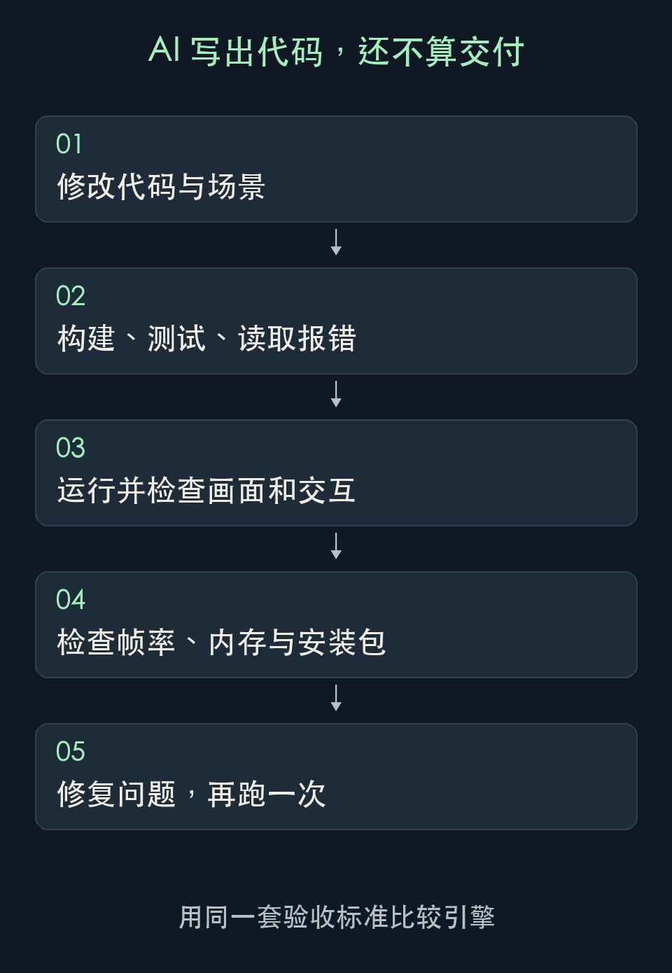 AI 开发必须走到运行、验证和修复。