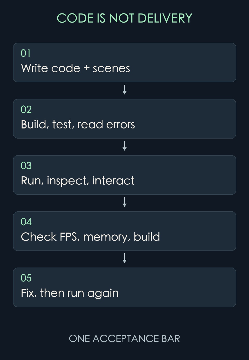 AI development has to reach execution, verification, and repair.