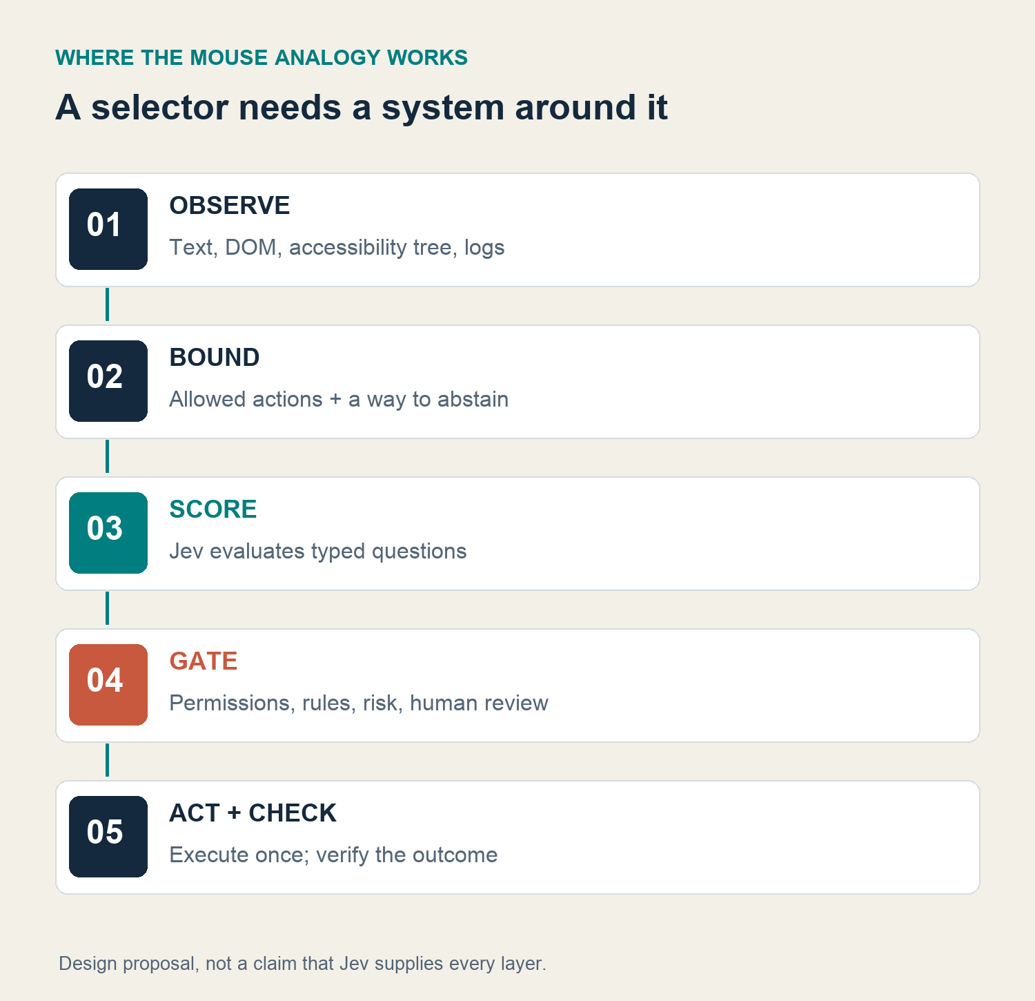 Five stages from observation to verified action