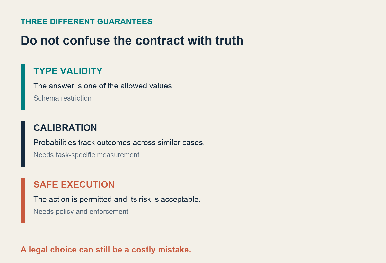 Type validity, calibration and safe execution are separate requirements