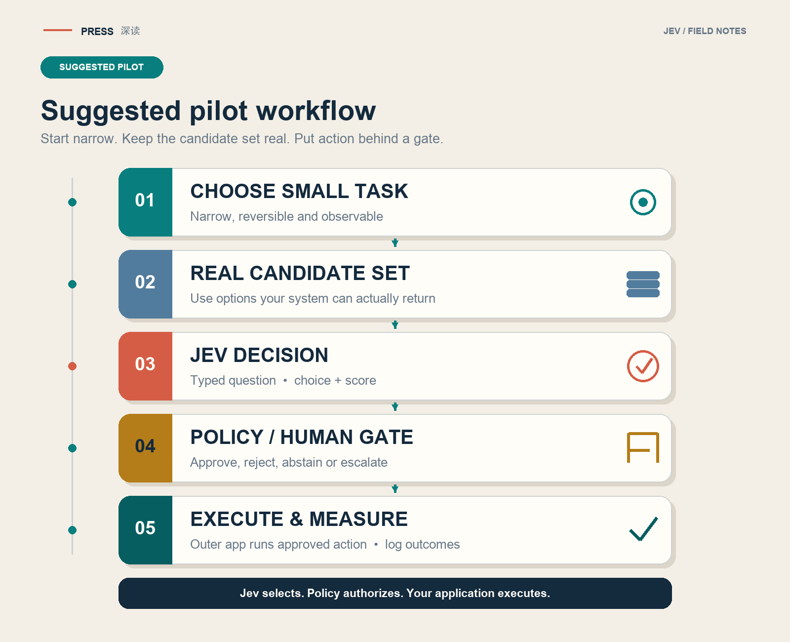 Pilot workflow from candidates to execution