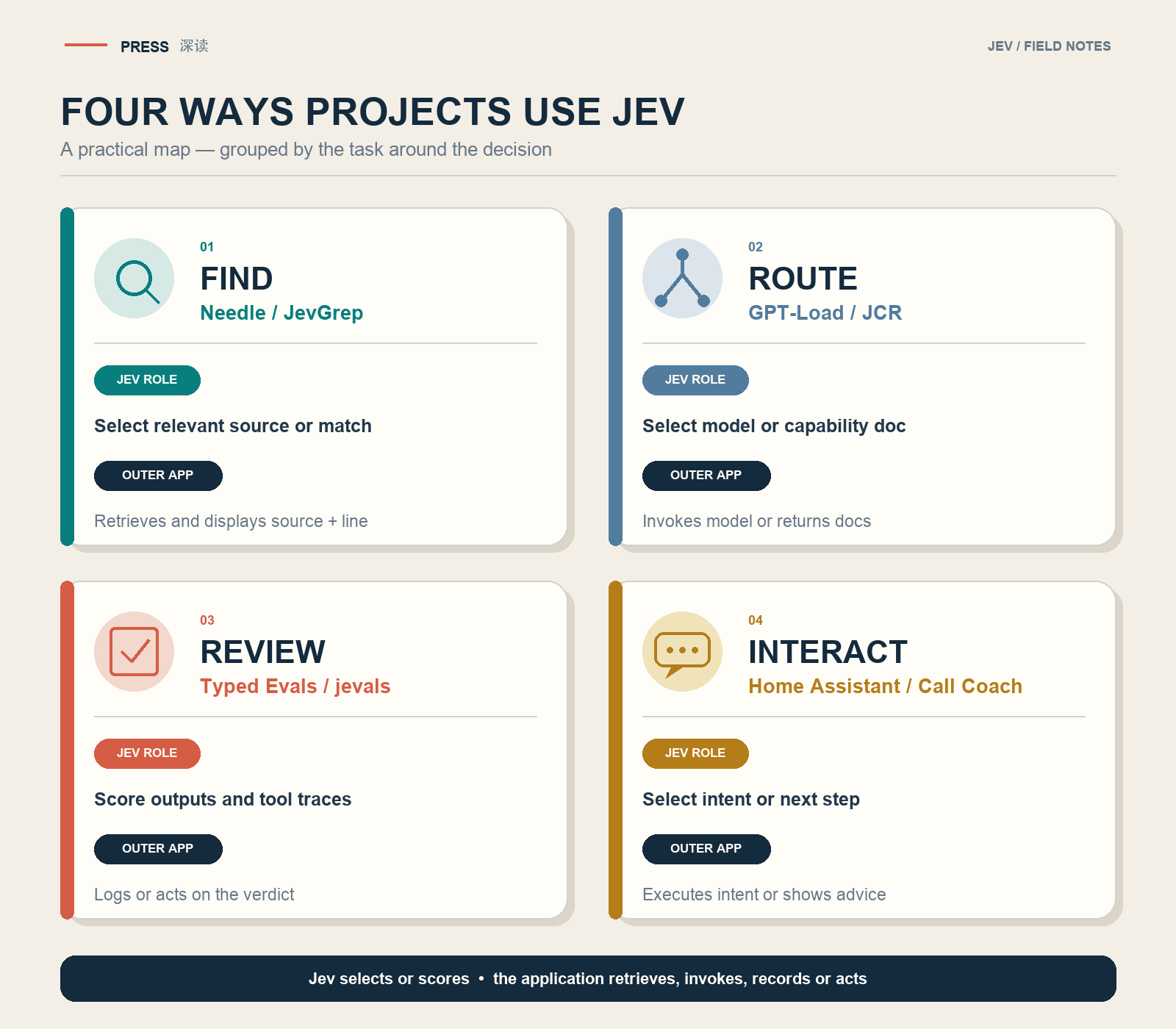 Map of practical Jev use cases