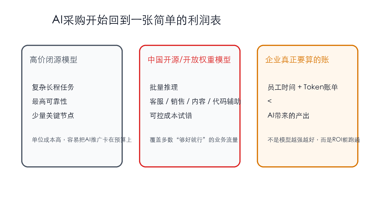ROI框架