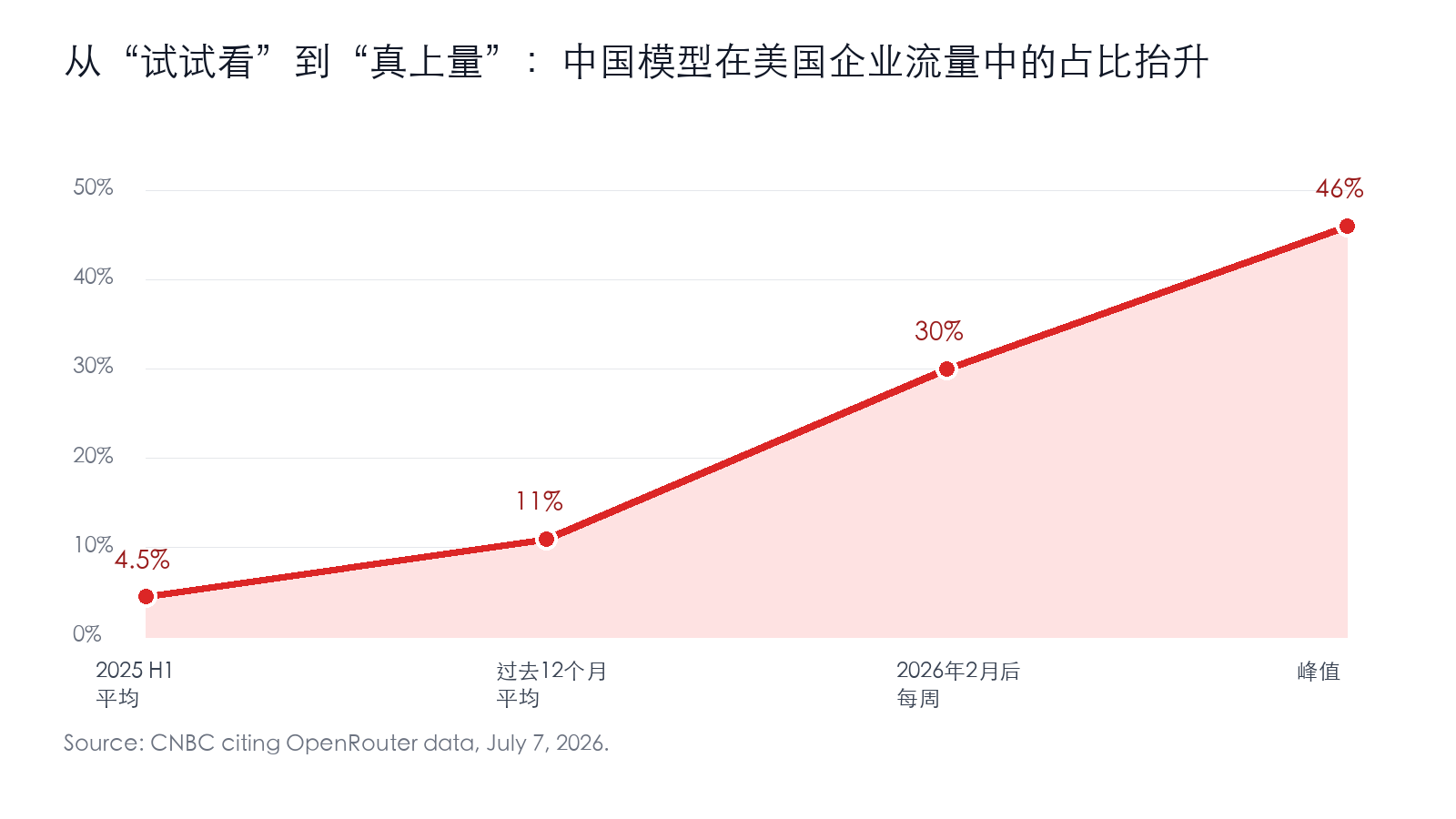 OpenRouter中国模型占比