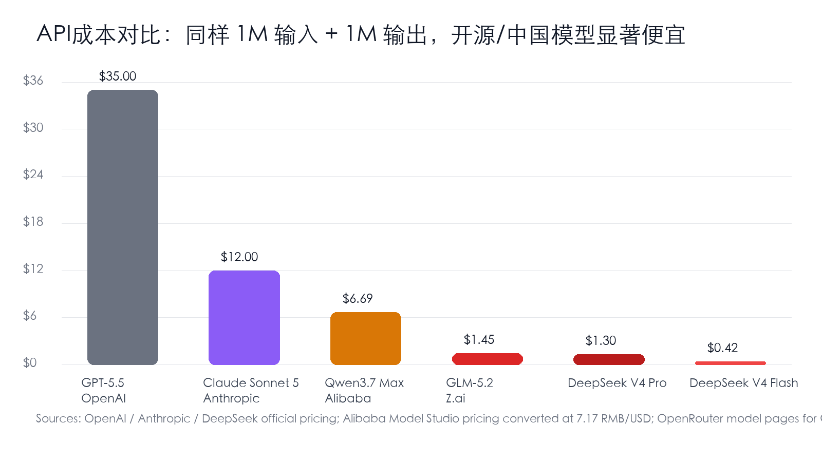API价格对比