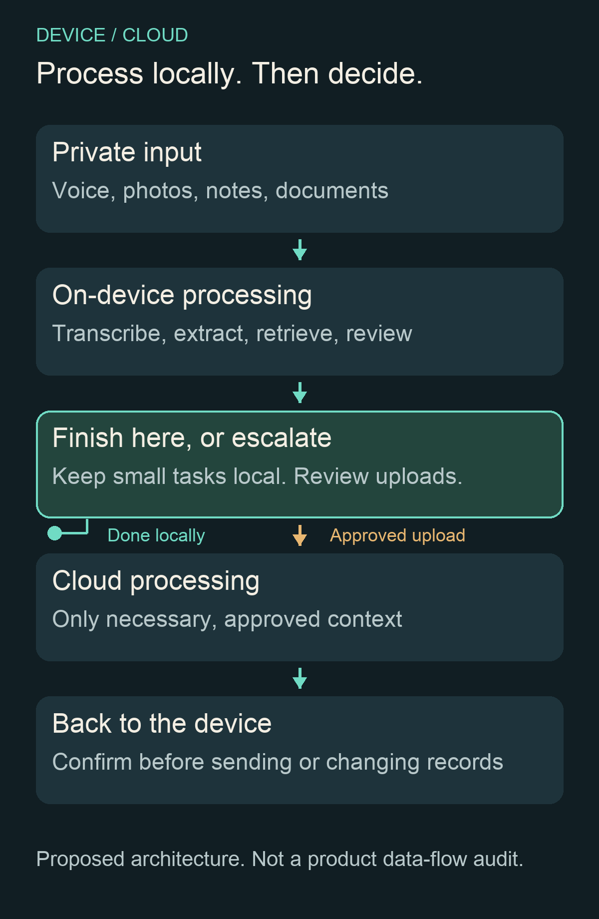 A proposed workflow from local processing to authorized cloud escalation