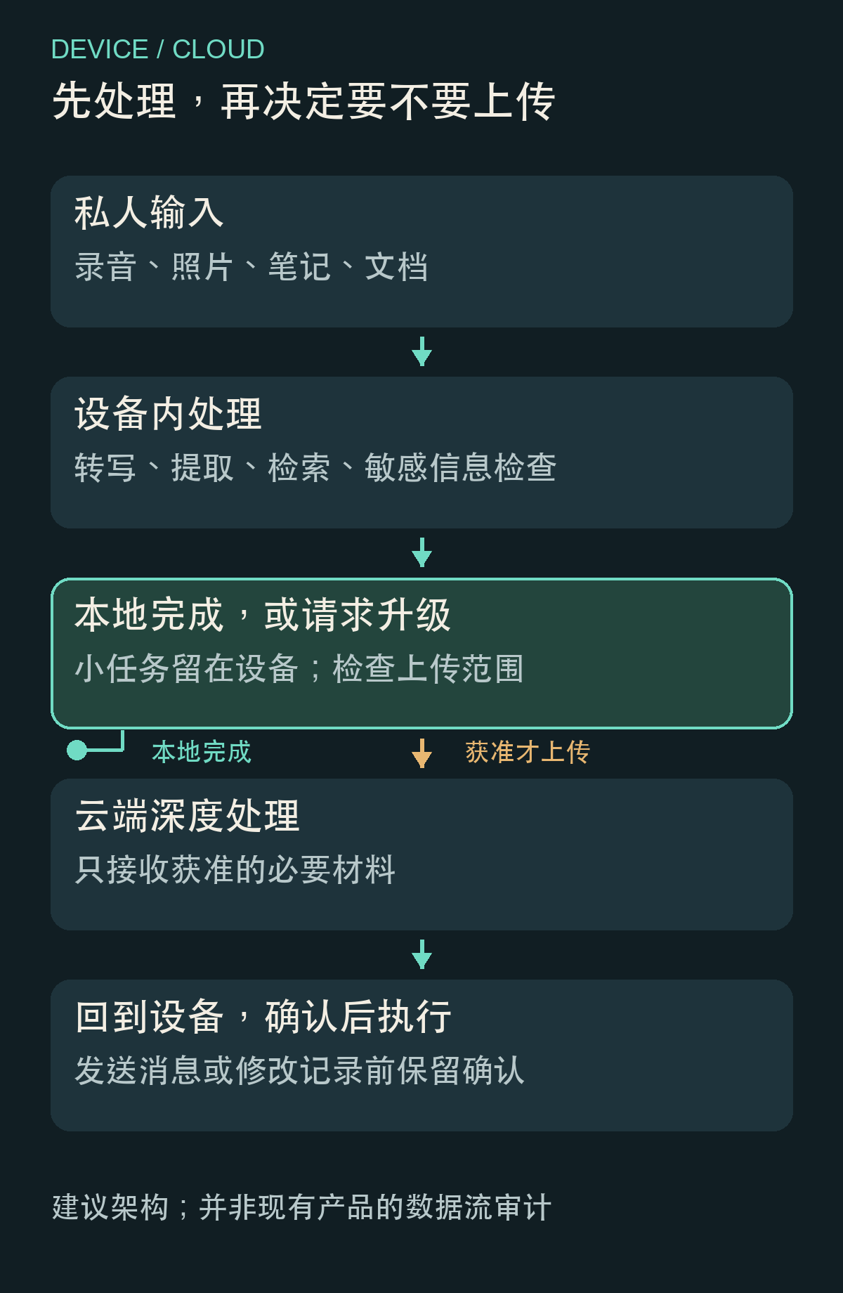 端侧先处理,必要时升级到云端的工作流