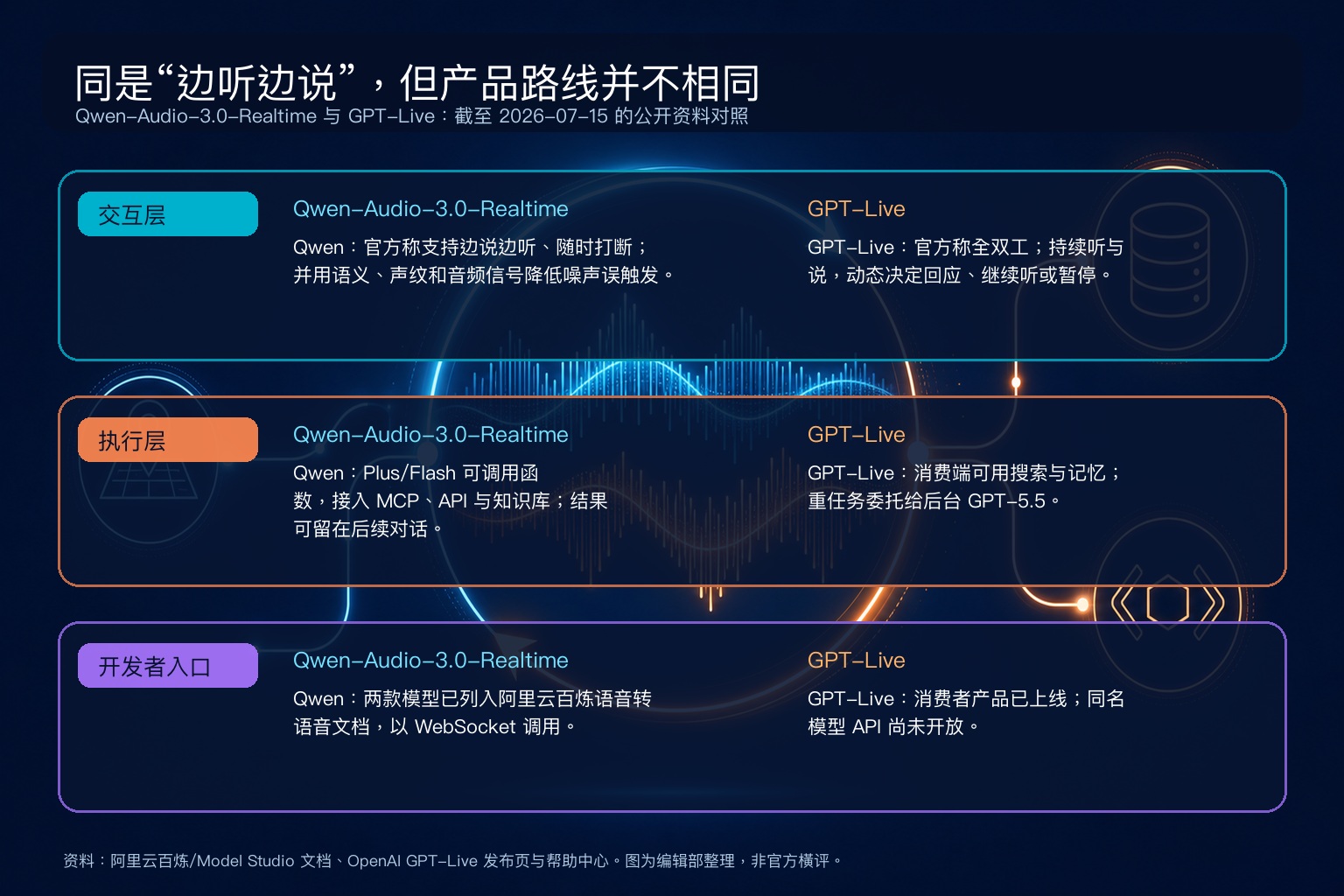 Qwen 与 GPT-Live 的编辑部能力对照图